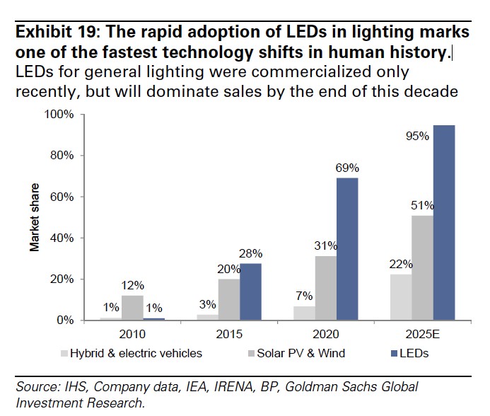 5 Charts That Illustrate The Remarkable LED Lighting ...